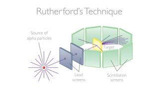 diagram shows some alpha particles passive through the gold foil with little deflection and some experiencing quite a large deflection.