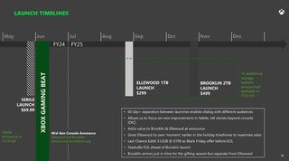 Leaked Xbox documents from the Xbox vs FTC case.