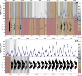 This visual, created by scientists Andrés Muñoz-Jaramillo and José Manuel Vaquero, offers a new way to look at where there is unreliable or little solar data over the last 400 years.