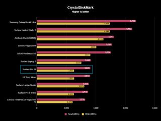 Surface Pro 11 benchmarks