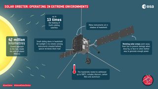 A graphic illustration of the Solar Orbiter with labels pointing out particular features. From left to right the boxes read. 42 million kilometers,closest approach to the sun, inside the orbit of plane Mercury. Small sliding doors in heatshield let sunlight in to remote sensing instruments situated behind; special windows block heat. Up to 13 times the heating of Earth-orbiting satellites. The heatshield, tested to withstand up to 500 degrees Celsius, includes titanium, carbon fiber and aluminum. Many instruments sit in shadow of heatshield. Rotating solar arrays point away from the sun to prevent damage when close-by, or face-on when farther away to generate enough power.