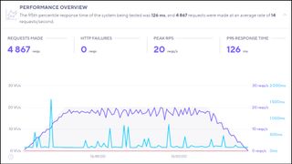 SiteGround's response time