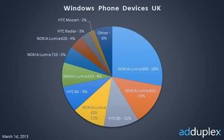 AdDuplex UK