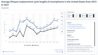 Average lifespan of smartphones in the United States