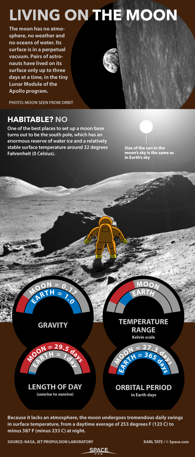 Chart showing conditions on the moon.