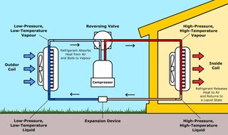 How a heat pump works