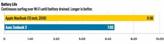 asus zenbook vs macbook battery