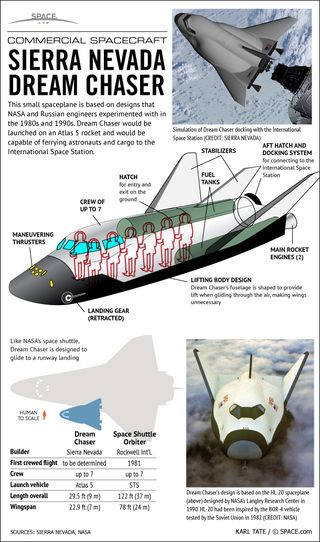 Sierra Nevada Corporation is developing its Dream Chaser spaceplane to ferry astronauts to Earth orbit and to the International Space Station. See how the Dream Chaser space plane works in this infographic.