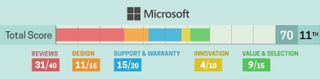 best and worst laptop brands