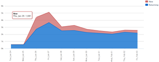 New vs. Returning Users