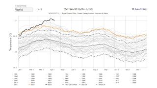 A chart of sea surfact temperatures shows how the temperatures fluctuate over time. The line for 2023 can be seen climbing high above the rest