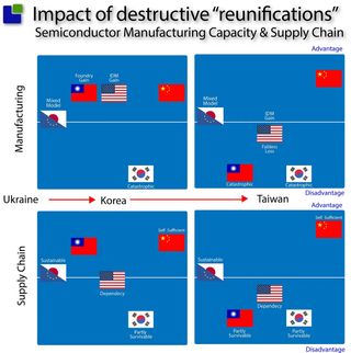 impact of war on semiconductor manufacturing nations