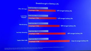 Photo of a TV screen showing Snapdragon X Elite comparison charts