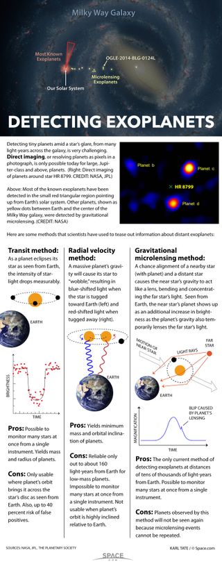 Methods of detecting exoplanets.