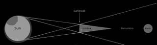 a diagram showing how a shade in space could keep some solar radiation from reach Earth