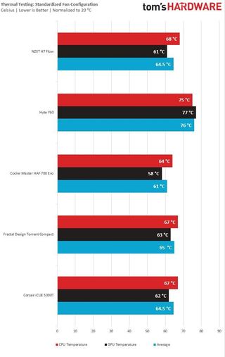 NZXT H7 Thermal Performance