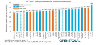 OpenSignal fastest 5G phones