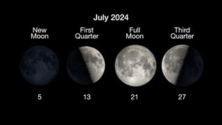 graphic showing four moon phases side by side, the first on the left is the new moon on July 5, then the first quarter moon on July 13, then the full moon July 21 and the third quarter moon on July 27.