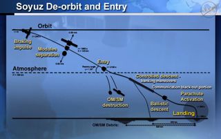 A view of the trajectory home for astronaut Scott Kelly and cosmonauts Mikhail Kornienko and Sergey Volkov in their Soyuz spacecraft.