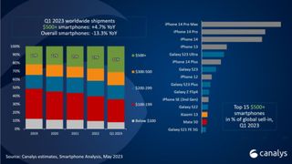 Canalys phone sales graph