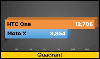 moto x vs htc one benchmark chart