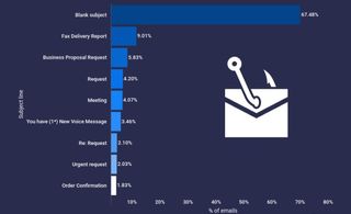 Common subject lines in malicious emails