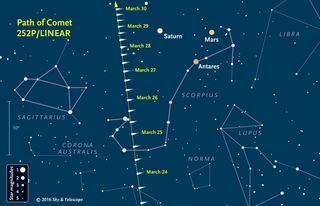 "Use this chart to help you find Comet 252P/LINEAR at least 1.5 hours before sunrise in late March. The area of sky shown is close to the southern horizon for observers at mid-northern latitudes. Symbols show the comet's location every 8 hours along its track; those with dates are plotted for 4 a.m. EDT (0800 GMT) on that date. The comet will likely appear as a soft, round glow with a bright center and [no] tail. The 10-degree scale bar at the far left is about the width of your clenched fist at arm's length, and the faintest stars shown are magnitude 5.5 (visible from a dark site free of light pollution)." From Sky & Telescope.