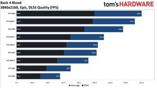 Back 4 Blood GPU performance charts