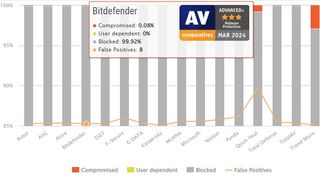 AV-Comparatives testresultater for malware-sporing 2024