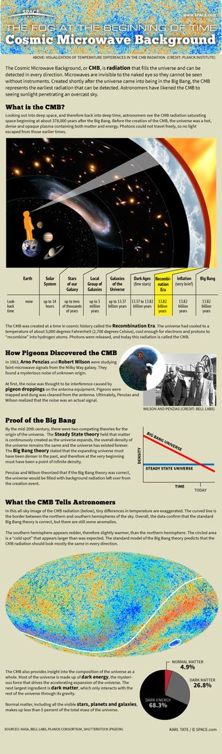 The cosmic microwave background (CMB) radiation tells us the age and composition of the universe and raises new questions that must be answered. See how the Cosmic Microwave Background works and can be detected here.