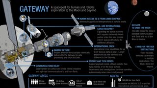 NASA has big plans for the Lunar Orbiting Platform-Gateway, a small, moon-orbiting space station that the agency aims to start building in 2022.