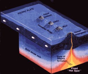 Artist's conception of the movement of the Pacific Plate over the fixed Hawaiian "Hot Spot," illustrating the formation of the Hawaiian Ridge-Emperor Seamount Chain.