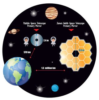 infographic showing the differences between the JWST and Hubble space telescope. Hubble is 570km away from Earth and JWST is 1.5 million km away from Earth. Hubble's mirror diameter is 2.5 meters while JWST's primary mirror diameter is 6.5 meters.