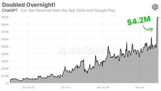 ChatGPT revenue on mobile in May 2024