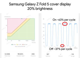 Measuring the PWM modulation rate at 20% brightness on the cover display of the Samsung Galaxy Z Fold 5