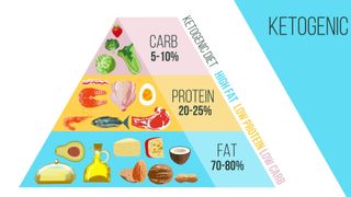 Keto macronutrient goals