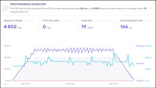 GreenGeeks performance result