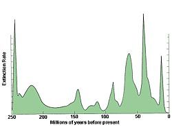 A plot of data on mass extinctions in Earth's history. The end-Permian extinction event is the large peak on the left at 250 million years ago.