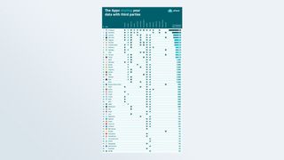 A list of the iPhone apps that share the most personal data with third-party advertisers.