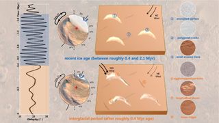 Diagram showing how a shift in martian winds 400,000 years ago changed the planet's dune formations