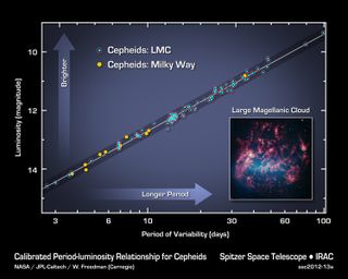 This graph illustrates the cepheid period-luminosity relationship, which establishes that if you know the period, or timing, of a cepheid star's pulses, you can determine its intrinsic brightness. By comparing intrinsic brightness to observed brightness, you can determine the star's distance, because it dims as it moves farther away. These distance measurements were used by the Spitzer telescope to measure the expansion rate of the universe more precisely than ever.