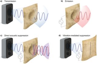 Four diagrams show how sound usually transmits through fabric, how the new design generates sound and how it can suppress sound.