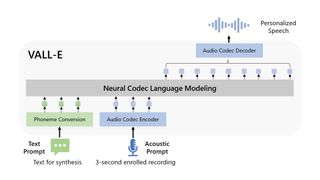 Diagram of the VALL-E speech synthesizer