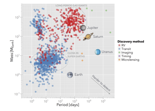 A mass-period diagram. Each dot marks the mass and orbital period of a confirmed exoplanet.