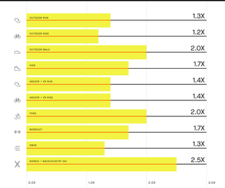 2020 vs 2021 increase in activity uploads