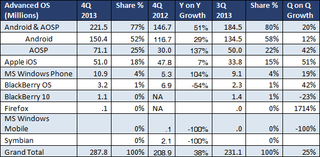 Smartphone Market Share Q4 2013