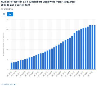 Netflix growth since 2013