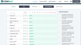 CDNPerf CDN performance charts