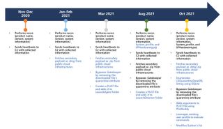 Microsoft Mac Malware Updateagent Timeline