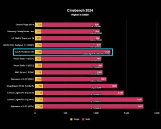 ASUS VivoBook S 15 Benchmarks